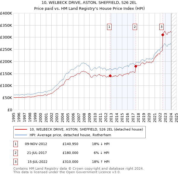 10, WELBECK DRIVE, ASTON, SHEFFIELD, S26 2EL: Price paid vs HM Land Registry's House Price Index