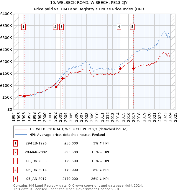 10, WELBECK ROAD, WISBECH, PE13 2JY: Price paid vs HM Land Registry's House Price Index