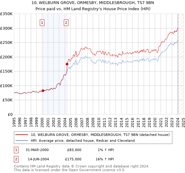 10, WELBURN GROVE, ORMESBY, MIDDLESBROUGH, TS7 9BN: Price paid vs HM Land Registry's House Price Index