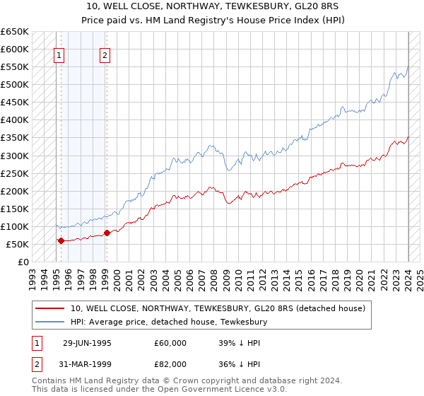 10, WELL CLOSE, NORTHWAY, TEWKESBURY, GL20 8RS: Price paid vs HM Land Registry's House Price Index