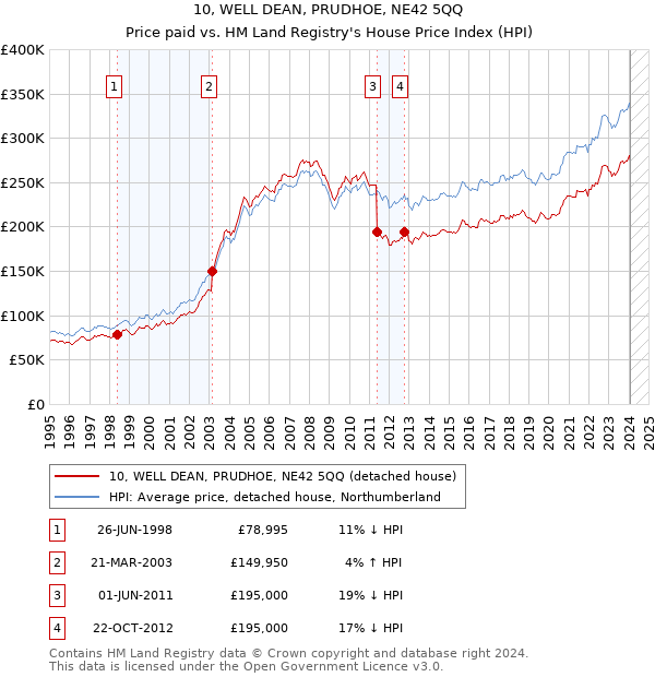 10, WELL DEAN, PRUDHOE, NE42 5QQ: Price paid vs HM Land Registry's House Price Index