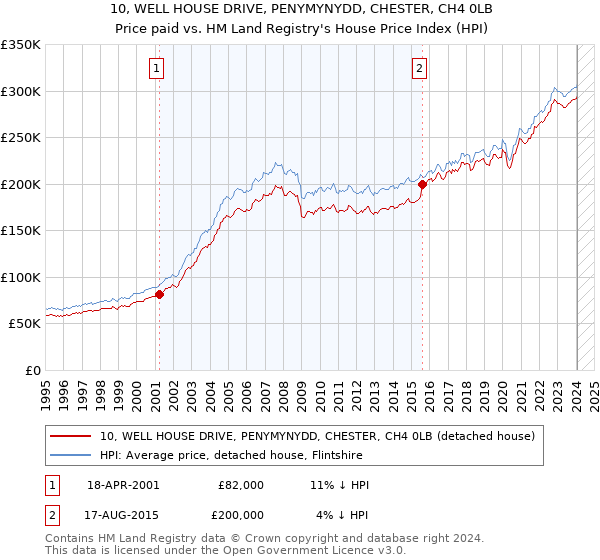 10, WELL HOUSE DRIVE, PENYMYNYDD, CHESTER, CH4 0LB: Price paid vs HM Land Registry's House Price Index