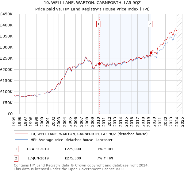 10, WELL LANE, WARTON, CARNFORTH, LA5 9QZ: Price paid vs HM Land Registry's House Price Index