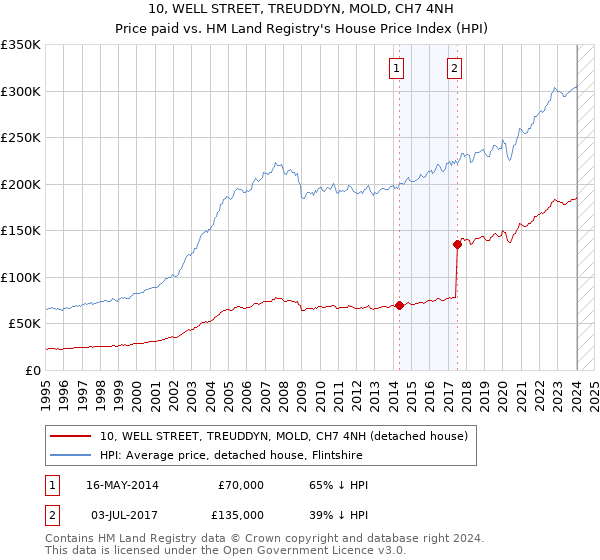 10, WELL STREET, TREUDDYN, MOLD, CH7 4NH: Price paid vs HM Land Registry's House Price Index