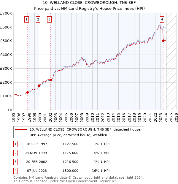 10, WELLAND CLOSE, CROWBOROUGH, TN6 3BF: Price paid vs HM Land Registry's House Price Index