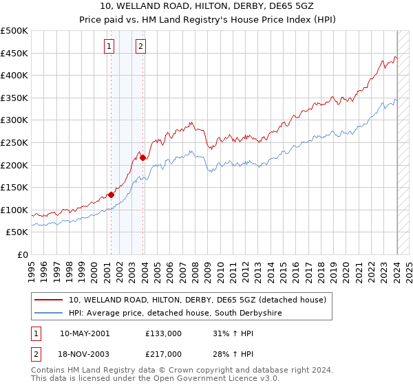 10, WELLAND ROAD, HILTON, DERBY, DE65 5GZ: Price paid vs HM Land Registry's House Price Index
