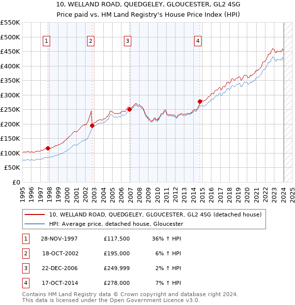10, WELLAND ROAD, QUEDGELEY, GLOUCESTER, GL2 4SG: Price paid vs HM Land Registry's House Price Index