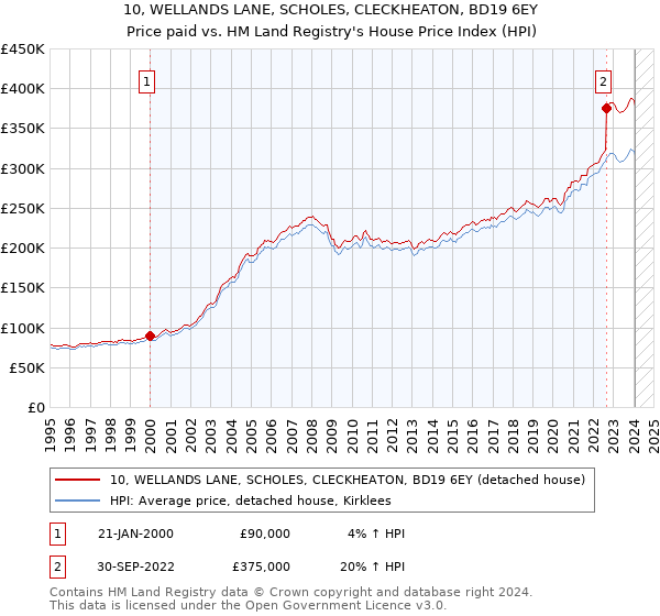 10, WELLANDS LANE, SCHOLES, CLECKHEATON, BD19 6EY: Price paid vs HM Land Registry's House Price Index