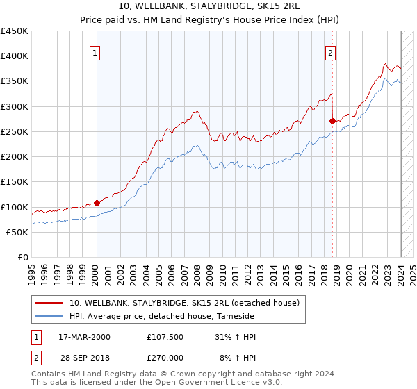 10, WELLBANK, STALYBRIDGE, SK15 2RL: Price paid vs HM Land Registry's House Price Index