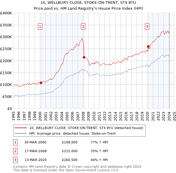 10, WELLBURY CLOSE, STOKE-ON-TRENT, ST4 8YU: Price paid vs HM Land Registry's House Price Index