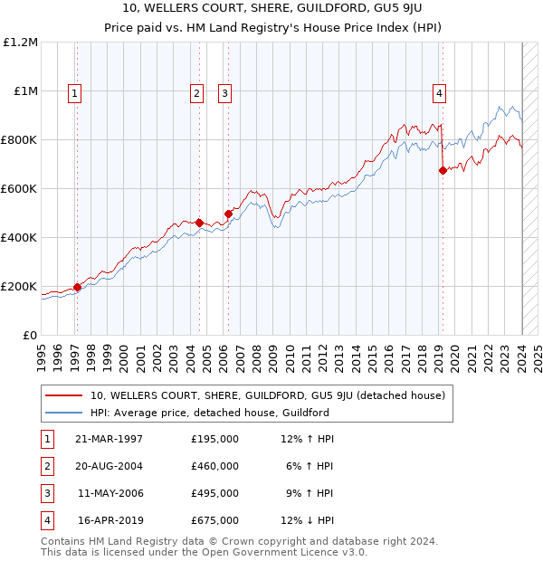 10, WELLERS COURT, SHERE, GUILDFORD, GU5 9JU: Price paid vs HM Land Registry's House Price Index