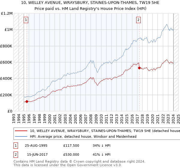 10, WELLEY AVENUE, WRAYSBURY, STAINES-UPON-THAMES, TW19 5HE: Price paid vs HM Land Registry's House Price Index