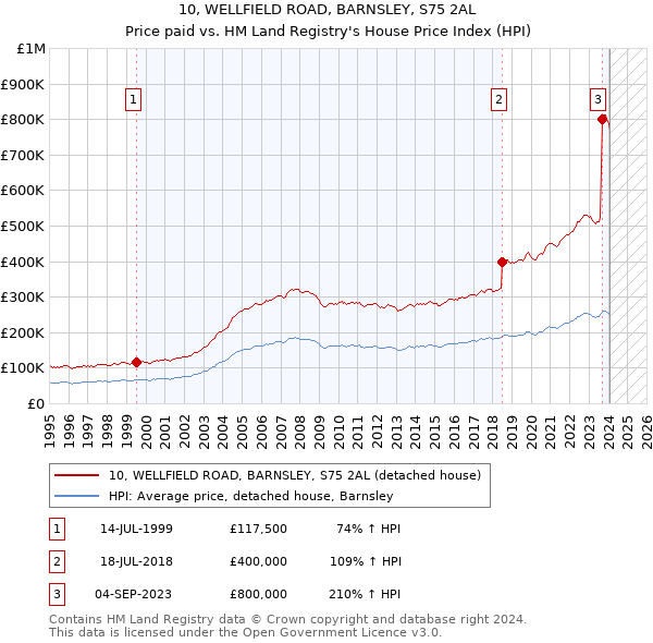10, WELLFIELD ROAD, BARNSLEY, S75 2AL: Price paid vs HM Land Registry's House Price Index