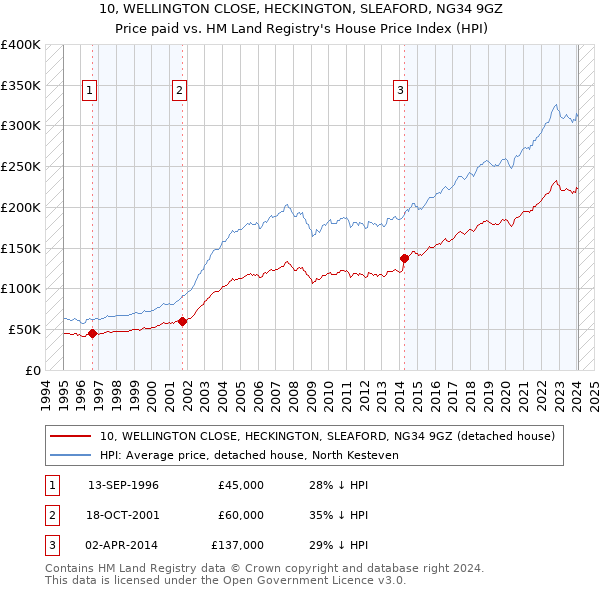 10, WELLINGTON CLOSE, HECKINGTON, SLEAFORD, NG34 9GZ: Price paid vs HM Land Registry's House Price Index