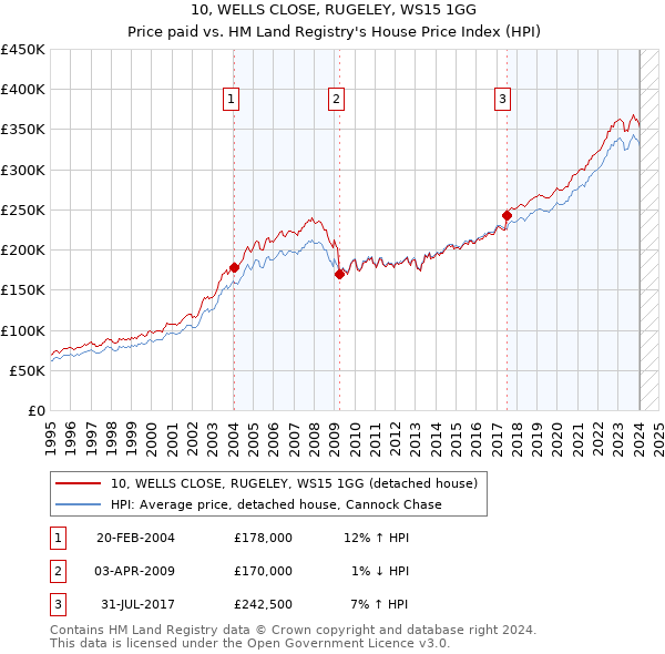 10, WELLS CLOSE, RUGELEY, WS15 1GG: Price paid vs HM Land Registry's House Price Index