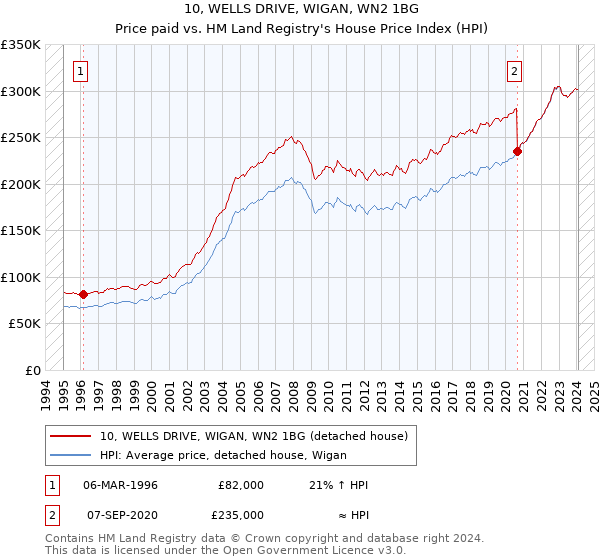 10, WELLS DRIVE, WIGAN, WN2 1BG: Price paid vs HM Land Registry's House Price Index