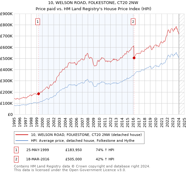 10, WELSON ROAD, FOLKESTONE, CT20 2NW: Price paid vs HM Land Registry's House Price Index