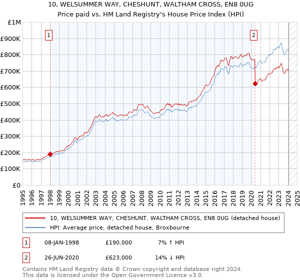 10, WELSUMMER WAY, CHESHUNT, WALTHAM CROSS, EN8 0UG: Price paid vs HM Land Registry's House Price Index