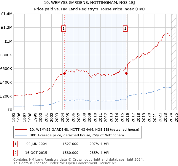 10, WEMYSS GARDENS, NOTTINGHAM, NG8 1BJ: Price paid vs HM Land Registry's House Price Index