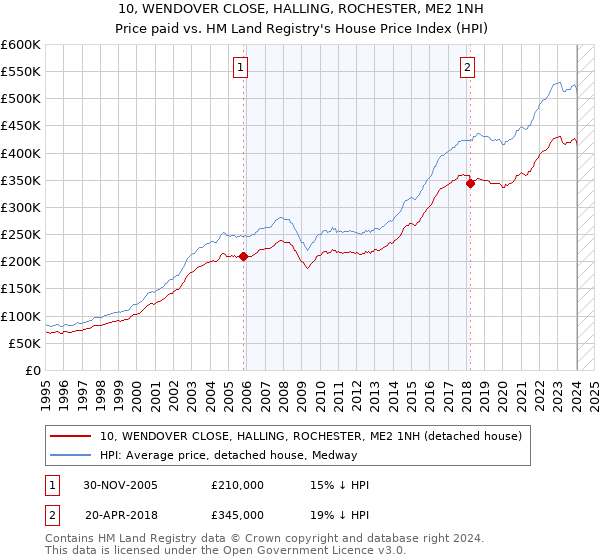 10, WENDOVER CLOSE, HALLING, ROCHESTER, ME2 1NH: Price paid vs HM Land Registry's House Price Index
