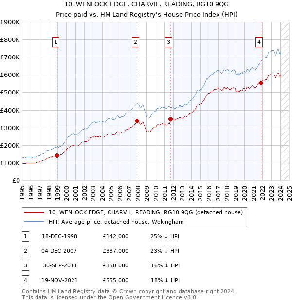 10, WENLOCK EDGE, CHARVIL, READING, RG10 9QG: Price paid vs HM Land Registry's House Price Index