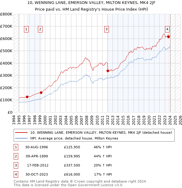 10, WENNING LANE, EMERSON VALLEY, MILTON KEYNES, MK4 2JF: Price paid vs HM Land Registry's House Price Index