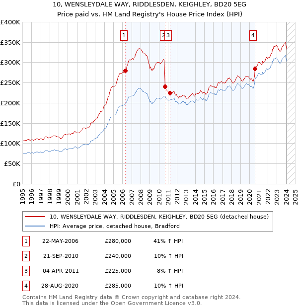10, WENSLEYDALE WAY, RIDDLESDEN, KEIGHLEY, BD20 5EG: Price paid vs HM Land Registry's House Price Index