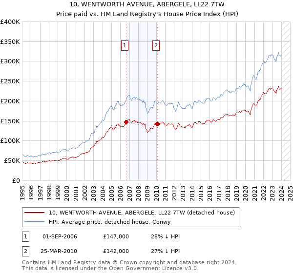 10, WENTWORTH AVENUE, ABERGELE, LL22 7TW: Price paid vs HM Land Registry's House Price Index