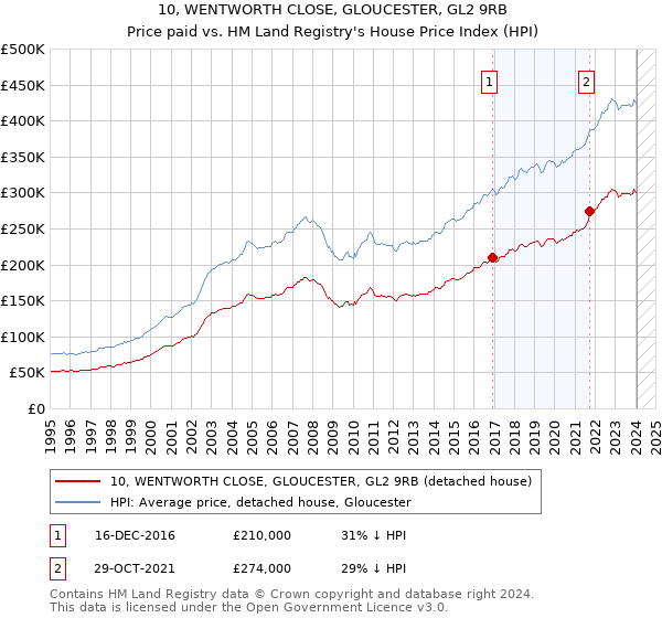 10, WENTWORTH CLOSE, GLOUCESTER, GL2 9RB: Price paid vs HM Land Registry's House Price Index