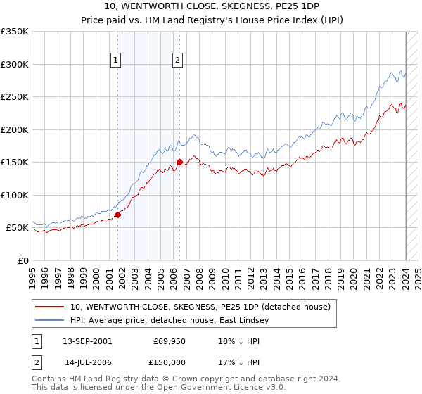 10, WENTWORTH CLOSE, SKEGNESS, PE25 1DP: Price paid vs HM Land Registry's House Price Index