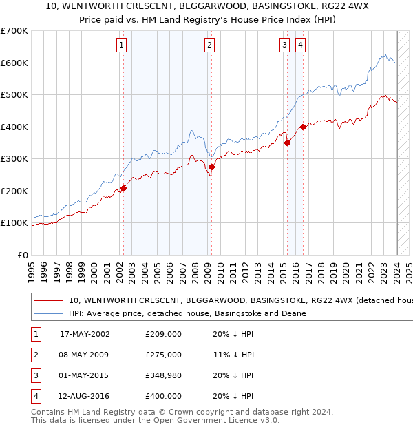 10, WENTWORTH CRESCENT, BEGGARWOOD, BASINGSTOKE, RG22 4WX: Price paid vs HM Land Registry's House Price Index