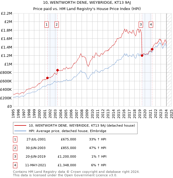 10, WENTWORTH DENE, WEYBRIDGE, KT13 9AJ: Price paid vs HM Land Registry's House Price Index