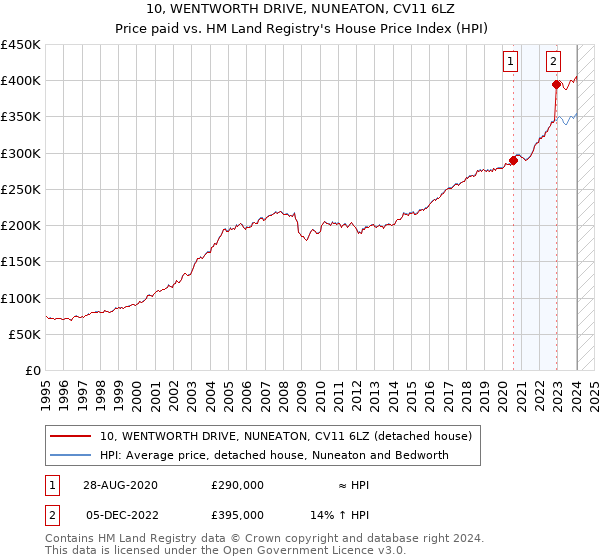 10, WENTWORTH DRIVE, NUNEATON, CV11 6LZ: Price paid vs HM Land Registry's House Price Index