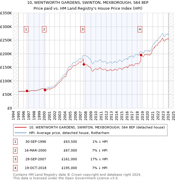 10, WENTWORTH GARDENS, SWINTON, MEXBOROUGH, S64 8EP: Price paid vs HM Land Registry's House Price Index