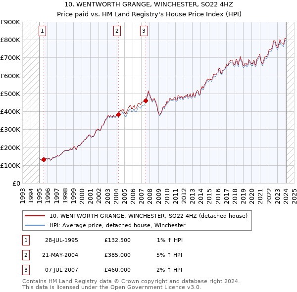 10, WENTWORTH GRANGE, WINCHESTER, SO22 4HZ: Price paid vs HM Land Registry's House Price Index