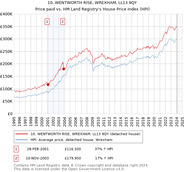 10, WENTWORTH RISE, WREXHAM, LL13 9QY: Price paid vs HM Land Registry's House Price Index