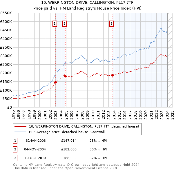 10, WERRINGTON DRIVE, CALLINGTON, PL17 7TF: Price paid vs HM Land Registry's House Price Index