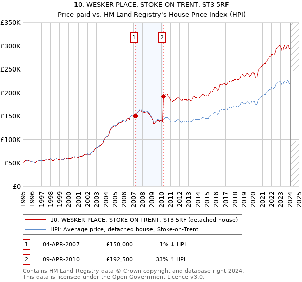 10, WESKER PLACE, STOKE-ON-TRENT, ST3 5RF: Price paid vs HM Land Registry's House Price Index