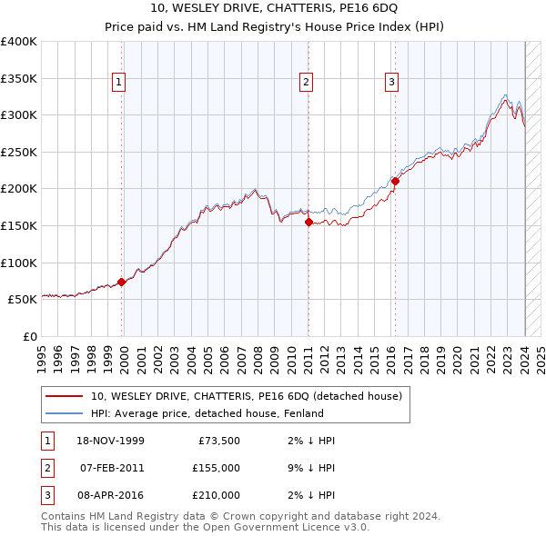10, WESLEY DRIVE, CHATTERIS, PE16 6DQ: Price paid vs HM Land Registry's House Price Index
