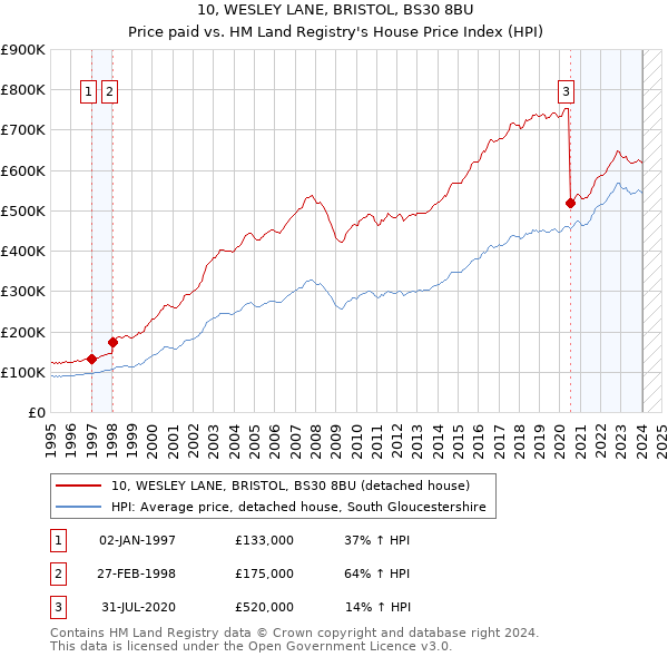 10, WESLEY LANE, BRISTOL, BS30 8BU: Price paid vs HM Land Registry's House Price Index