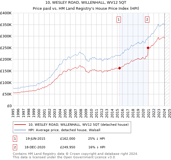 10, WESLEY ROAD, WILLENHALL, WV12 5QT: Price paid vs HM Land Registry's House Price Index