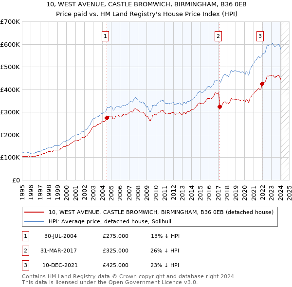 10, WEST AVENUE, CASTLE BROMWICH, BIRMINGHAM, B36 0EB: Price paid vs HM Land Registry's House Price Index