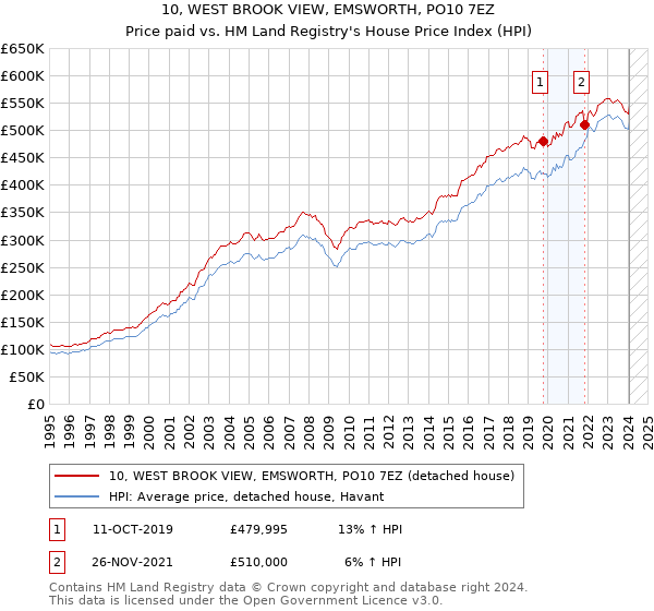 10, WEST BROOK VIEW, EMSWORTH, PO10 7EZ: Price paid vs HM Land Registry's House Price Index