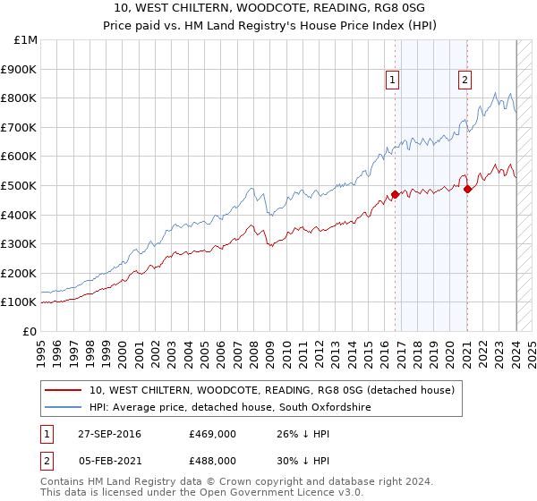 10, WEST CHILTERN, WOODCOTE, READING, RG8 0SG: Price paid vs HM Land Registry's House Price Index