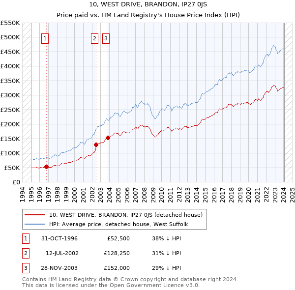 10, WEST DRIVE, BRANDON, IP27 0JS: Price paid vs HM Land Registry's House Price Index