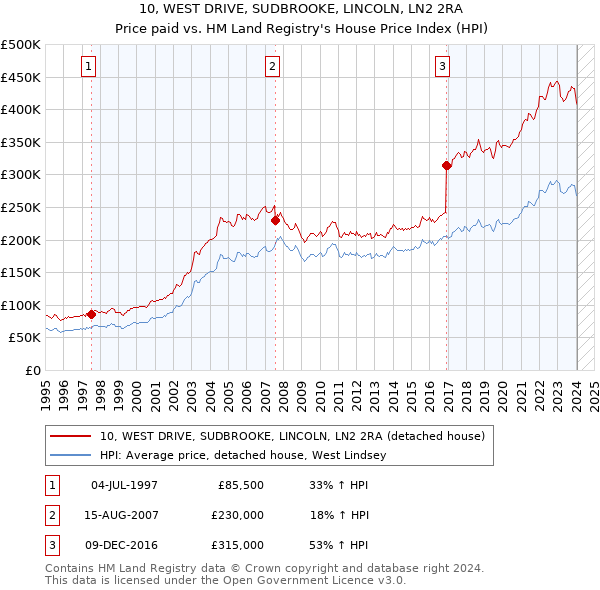 10, WEST DRIVE, SUDBROOKE, LINCOLN, LN2 2RA: Price paid vs HM Land Registry's House Price Index