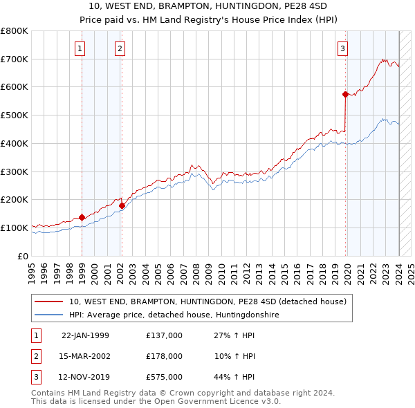 10, WEST END, BRAMPTON, HUNTINGDON, PE28 4SD: Price paid vs HM Land Registry's House Price Index