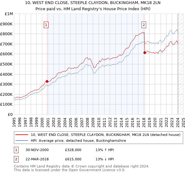 10, WEST END CLOSE, STEEPLE CLAYDON, BUCKINGHAM, MK18 2LN: Price paid vs HM Land Registry's House Price Index