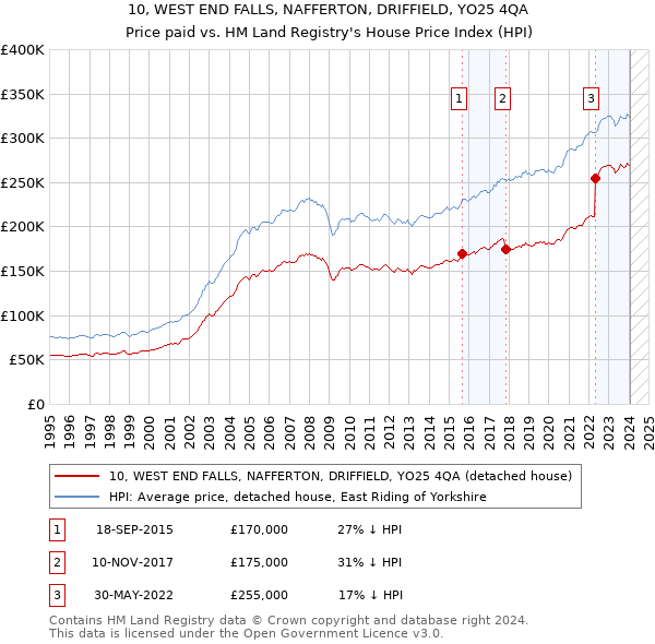 10, WEST END FALLS, NAFFERTON, DRIFFIELD, YO25 4QA: Price paid vs HM Land Registry's House Price Index