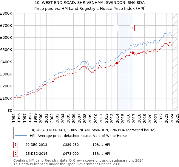 10, WEST END ROAD, SHRIVENHAM, SWINDON, SN6 8DA: Price paid vs HM Land Registry's House Price Index